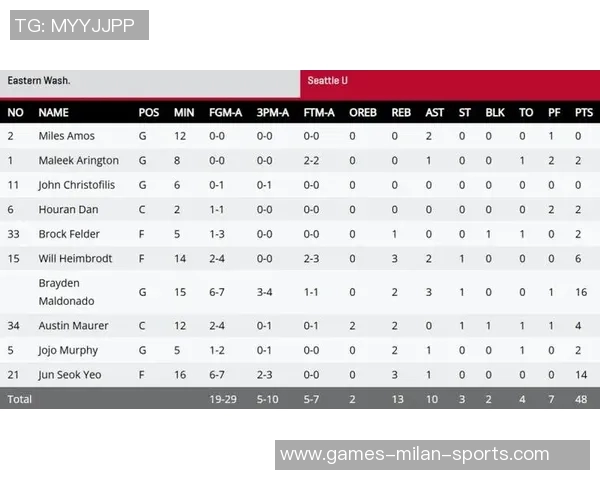 西雅图大学在NCAA赛中轻取东华盛顿淡厚然贡献6分1板吕俊熙表现出色拿下17分5板